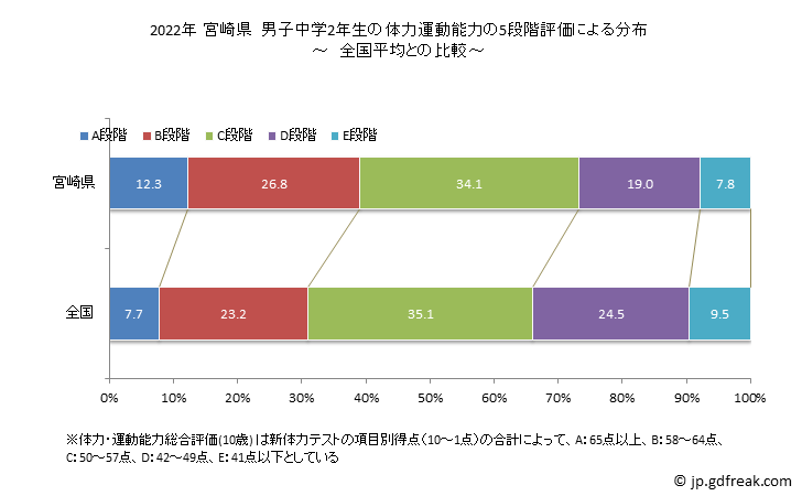 グラフ 年次 2019年 宮崎県 中学2年生の全国と比べた体力運動能力 2022年 宮崎県　男子中学2年生の体力運動能力の5段階評価による分布