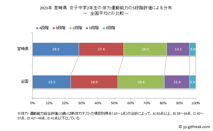 グラフ 年次 2023年 宮崎県 中学2年生の全国と比べた体力運動能力 2023年 宮崎県　女子中学2年生の体力運動能力の5段階評価による分布