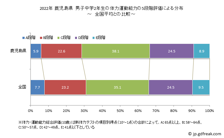 グラフ 年次 2019年 鹿児島県 中学2年生の全国と比べた体力運動能力 2022年 鹿児島県　男子中学2年生の体力運動能力の5段階評価による分布