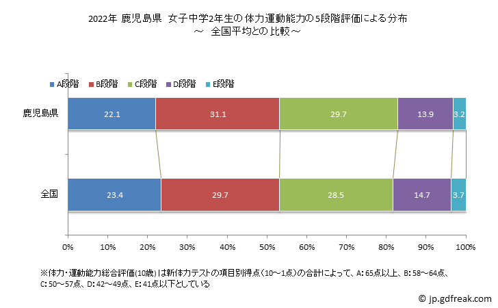 グラフ 年次 2019年 鹿児島県 中学2年生の全国と比べた体力運動能力 2022年 鹿児島県　女子中学2年生の体力運動能力の5段階評価による分布