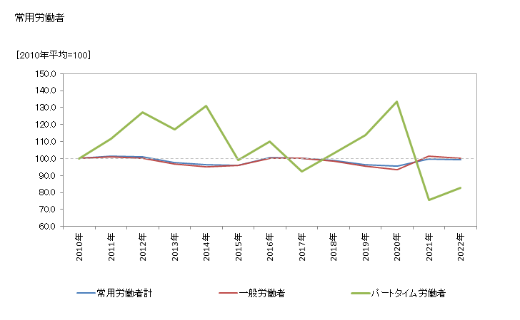 グラフ 年次 常用雇用指数(事業所規模5人以上)_電気・ガス・熱供給・水道業 常用労働者