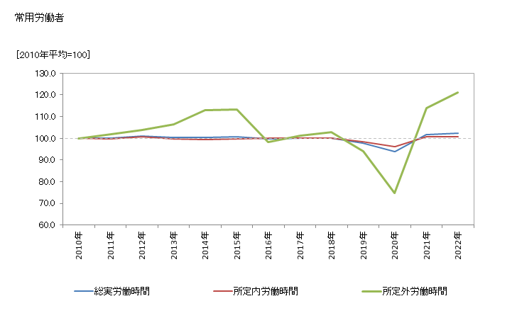 グラフ 年次 労働時間指数(事業所規模5人以上)_製造業 常用労働者