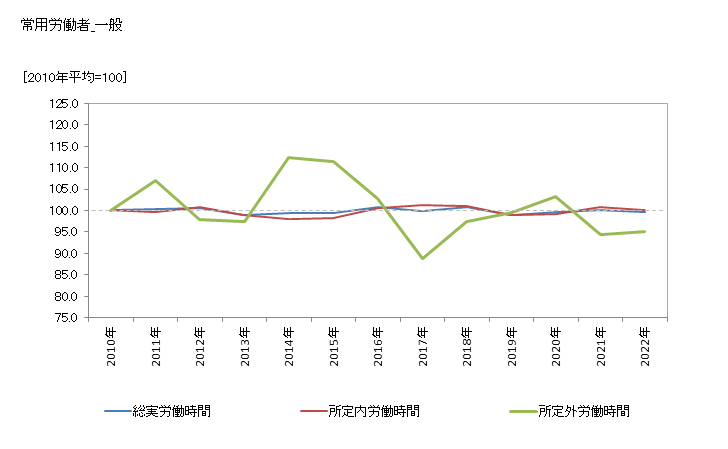 グラフ 年次 労働時間指数(事業所規模5人以上)_電気・ガス・熱供給・水道業 常用労働者_一般
