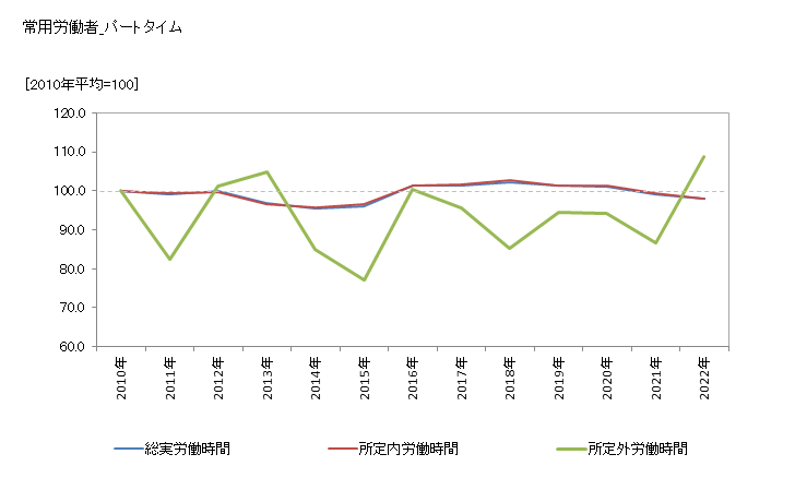 グラフ 年次 労働時間指数(事業所規模5人以上)_金融業，保険業 常用労働者_パートタイム