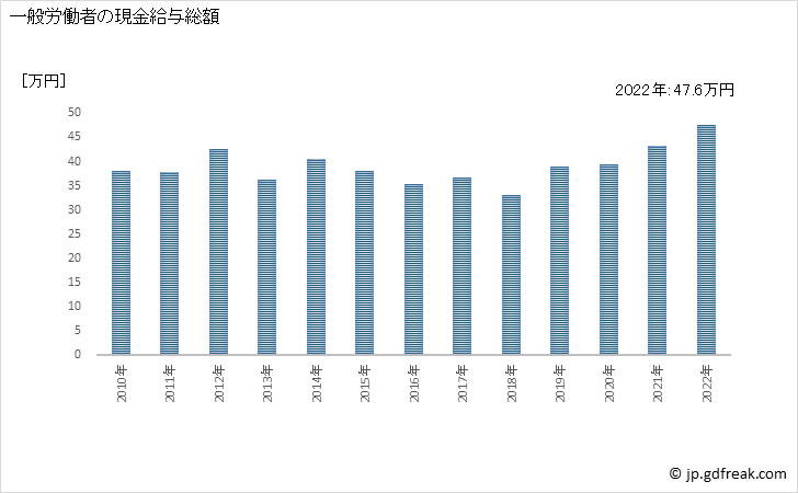 グラフ 年次 現金給与額_職別工事業(設備工事業を除く)(事業所規模30人以上) 一般労働者の現金給与総額