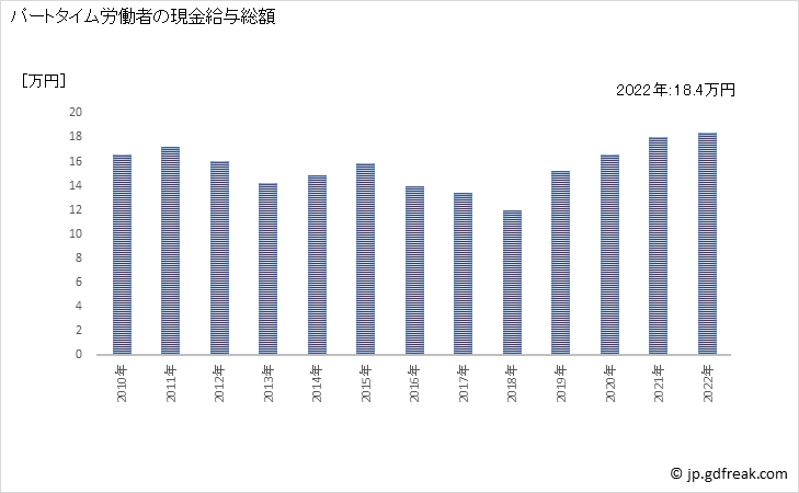 グラフ 年次 現金給与額_設備工事業(事業所規模30人以上) パートタイム労働者の現金給与総額