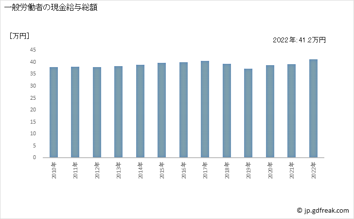 グラフ 年次 現金給与額_印刷・同関連業(事業所規模30人以上) 一般労働者の現金給与総額