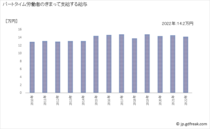 グラフ 年次 現金給与額_化学工業、石油製品・石炭製品製造業(事業所規模30人以上) パートタイム労働者のきまって支給する給与