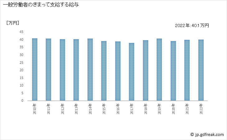 グラフ 年次 現金給与額_化学工業、石油製品・石炭製品製造業(事業所規模30人以上) 一般労働者のきまって支給する給与