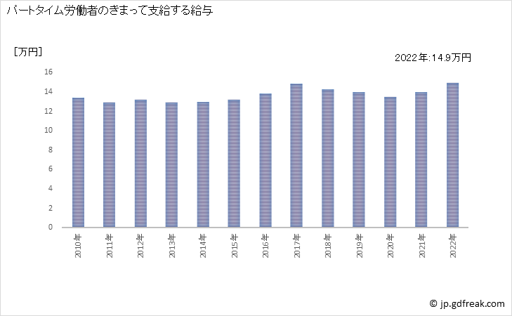 グラフ 年次 現金給与額_ゴム製品製造業(事業所規模30人以上) パートタイム労働者のきまって支給する給与