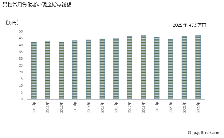 グラフ 年次 現金給与額_ゴム製品製造業(事業所規模30人以上) 男性常用労働者の現金給与総額