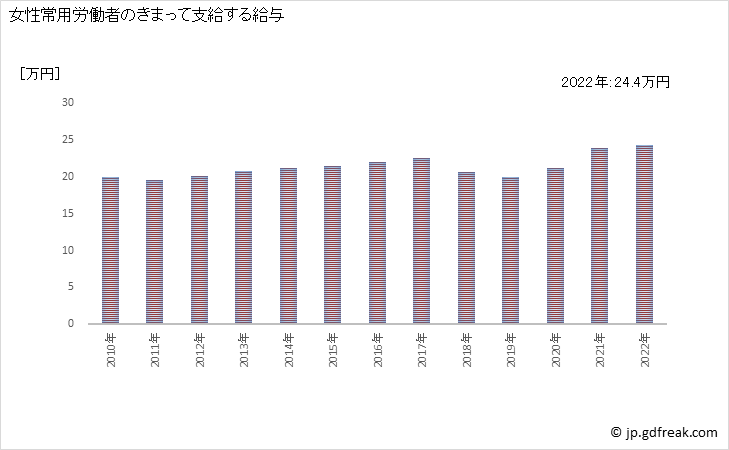グラフ 年次 現金給与額_窯業・土石製品製造業(事業所規模30人以上) 女性常用労働者のきまって支給する給与
