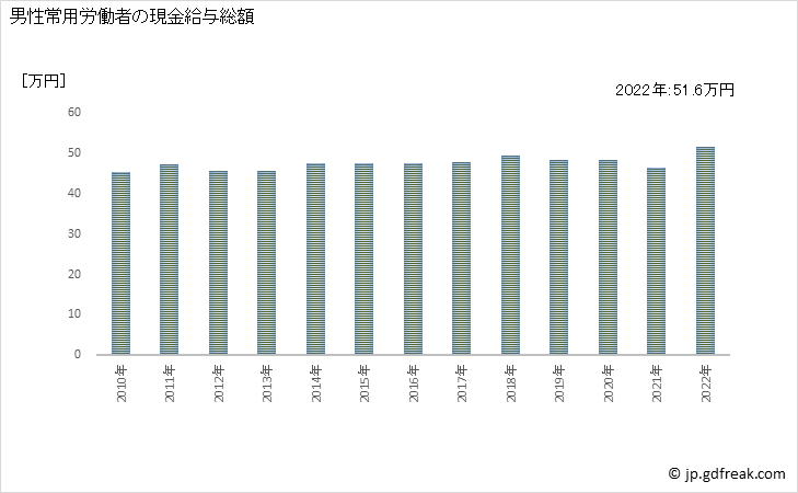 グラフ 年次 現金給与額_鉄鋼業(事業所規模30人以上) 男性常用労働者の現金給与総額