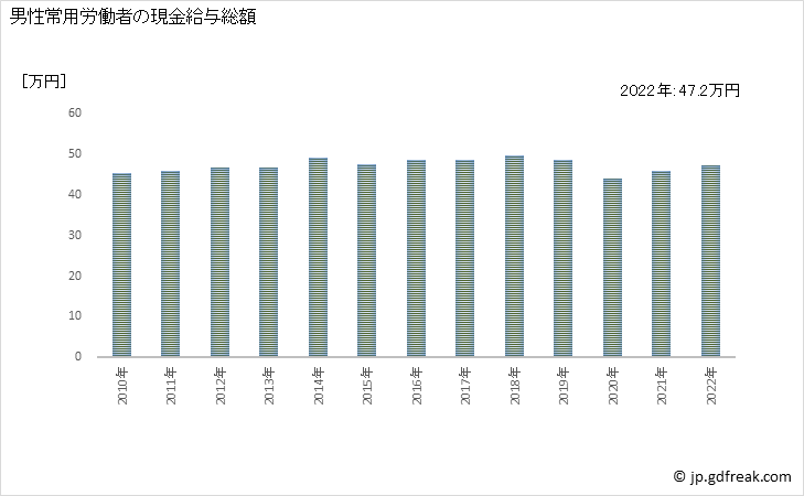 グラフ 年次 現金給与額_非鉄金属製造業(事業所規模30人以上) 男性常用労働者の現金給与総額