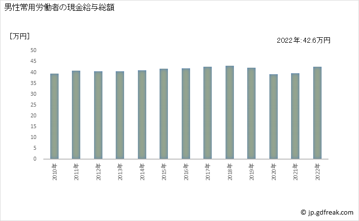 グラフ 年次 現金給与額_金属製品製造業(事業所規模30人以上) 男性常用労働者の現金給与総額