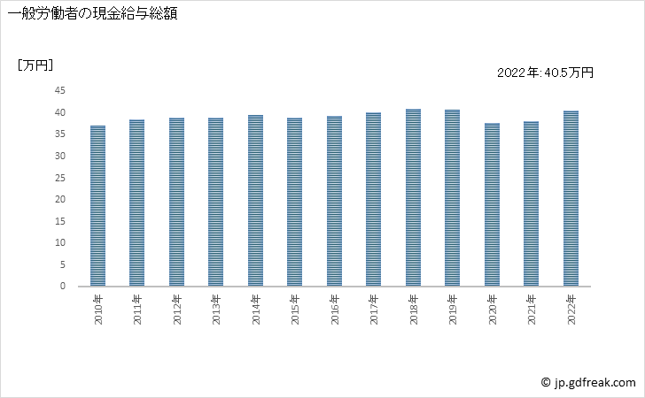 グラフ 年次 現金給与額_金属製品製造業(事業所規模30人以上) 一般労働者の現金給与総額