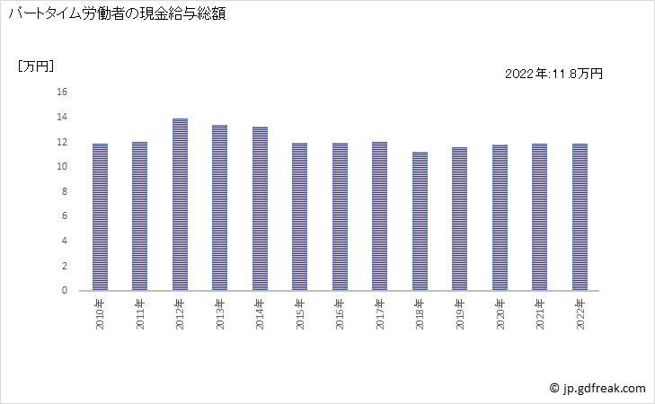 グラフ 年次 現金給与額_その他の製造業、なめし革・同製品・毛皮製造業(事業所規模30人以上) パートタイム労働者の現金給与総額