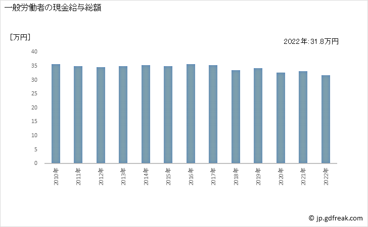 グラフ 年次 現金給与額_パン・菓子製造業(事業所規模30人以上) 一般労働者の現金給与総額