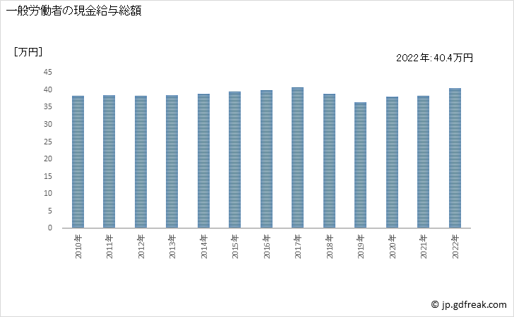 グラフ 年次 現金給与額_印刷業(事業所規模30人以上) 一般労働者の現金給与総額