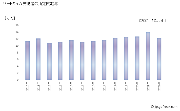 グラフ 年次 現金給与額_電子デバイス製造業(事業所規模30人以上) パートタイム労働者の所定内給与