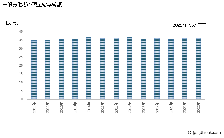 グラフ 年次 現金給与額_消費関連製造業(事業所規模30人以上) 一般労働者の現金給与総額