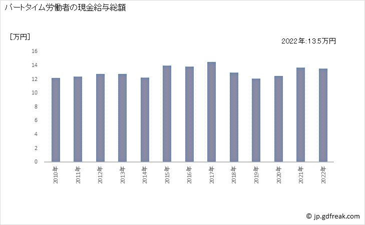 グラフ 年次 現金給与額_情報通信業(事業所規模30人以上) パートタイム労働者の現金給与総額