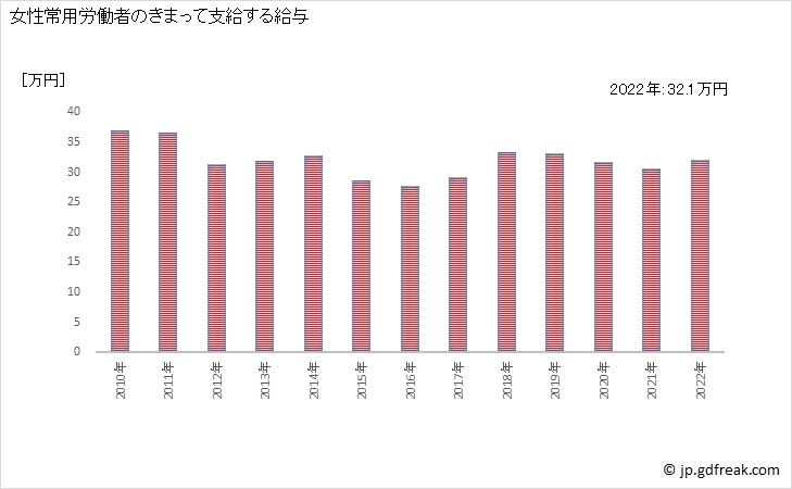 グラフ 年次 現金給与額_映像・音声・文字情報制作業(事業所規模30人以上) 女性常用労働者のきまって支給する給与