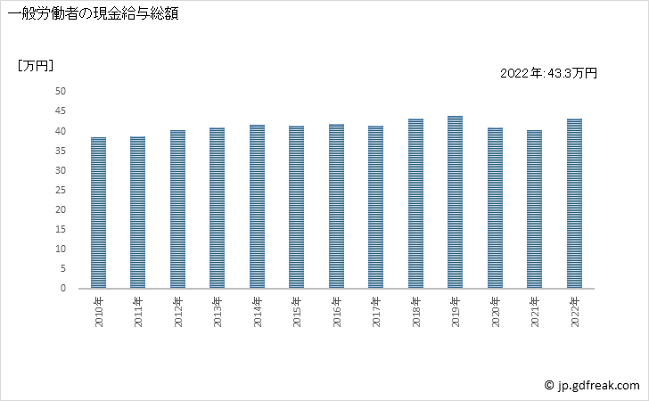 グラフ 年次 現金給与額_運輸業，郵便業(事業所規模30人以上) 一般労働者の現金給与総額