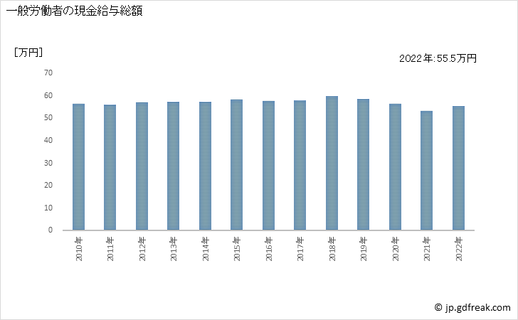 グラフ 年次 現金給与額_鉄道業(事業所規模30人以上) 一般労働者の現金給与総額
