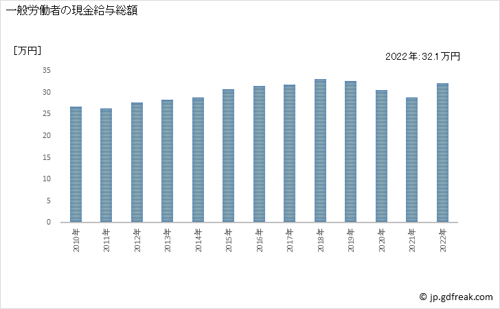 グラフ 年次 現金給与額_道路旅客運送業(事業所規模30人以上) 一般労働者の現金給与総額