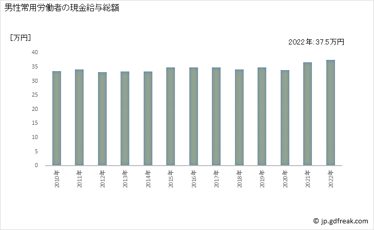 グラフ 年次 現金給与額_道路貨物運送業(事業所規模30人以上) 男性常用労働者の現金給与総額