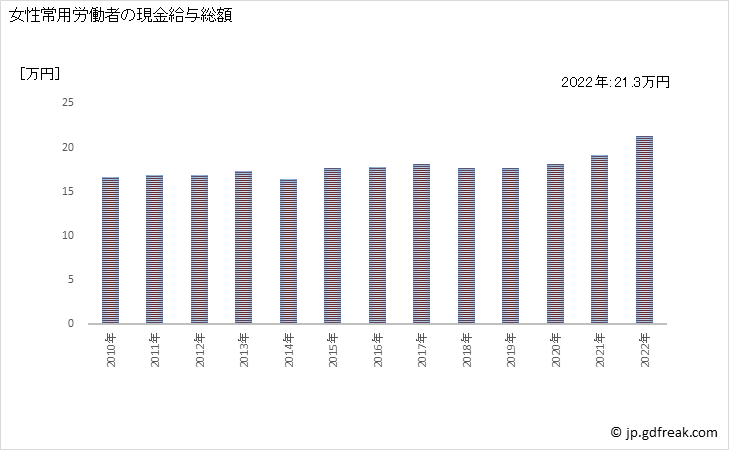 グラフ 年次 現金給与額_道路貨物運送業(事業所規模30人以上) 女性常用労働者の現金給与総額