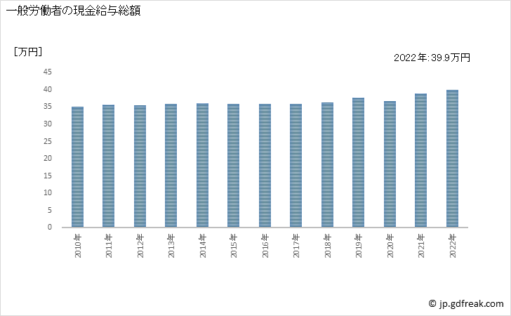 グラフ 年次 現金給与額_道路貨物運送業(事業所規模30人以上) 一般労働者の現金給与総額