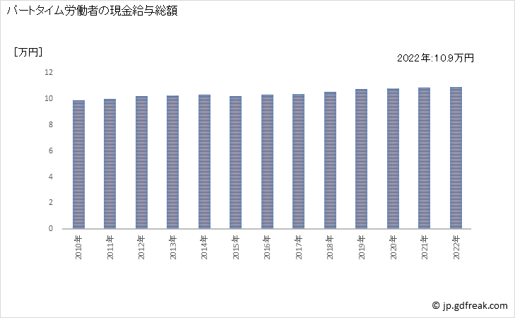 グラフ 年次 現金給与額_卸売業，小売業(事業所規模30人以上) パートタイム労働者の現金給与総額