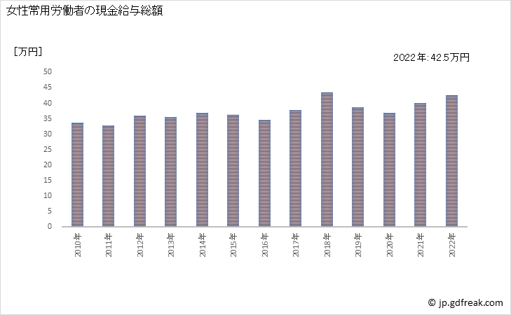 グラフ 年次 現金給与額_飲食料品卸売業(事業所規模30人以上) 女性常用労働者の現金給与総額