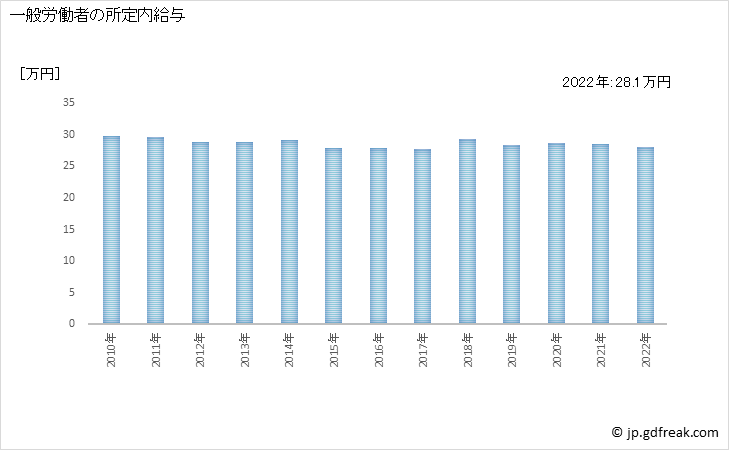 グラフ 年次 現金給与額_各種商品小売業(事業所規模30人以上) 一般労働者の所定内給与