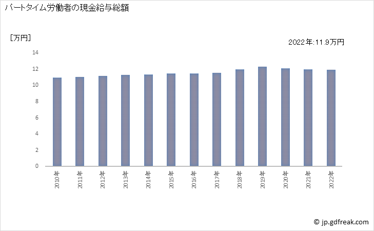 グラフ 年次 現金給与額_各種商品小売業(事業所規模30人以上) パートタイム労働者の現金給与総額