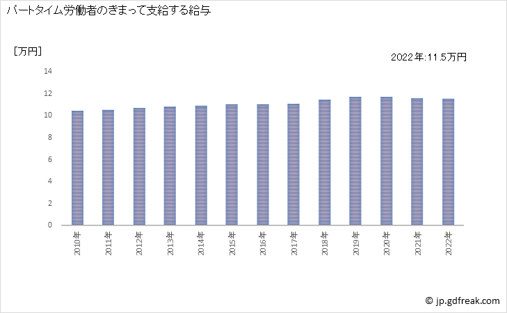 グラフ 年次 現金給与額_各種商品小売業(事業所規模30人以上) パートタイム労働者のきまって支給する給与