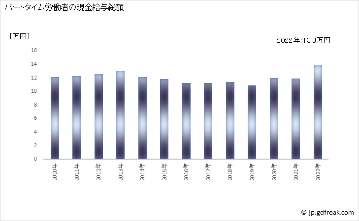 グラフ 年次 現金給与額_機械器具小売業(事業所規模30人以上) パートタイム労働者の現金給与総額