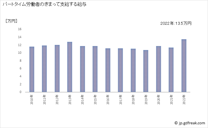 グラフ 年次 現金給与額_機械器具小売業(事業所規模30人以上) パートタイム労働者のきまって支給する給与