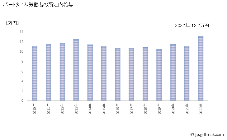 グラフ 年次 現金給与額_機械器具小売業(事業所規模30人以上) パートタイム労働者の所定内給与