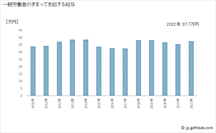 グラフ 年次 現金給与額_食料・飲料卸売業(事業所規模30人以上) 一般労働者のきまって支給する給与