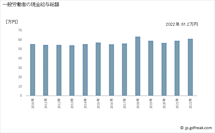 グラフ 年次 現金給与額_電気機械器具卸売業(事業所規模30人以上) 一般労働者の現金給与総額