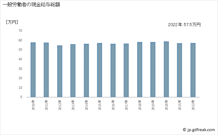 グラフ 年次 現金給与額_金融業，保険業(事業所規模30人以上) 一般労働者の現金給与総額