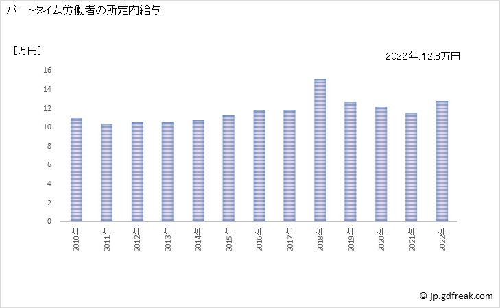 グラフ 年次 現金給与額_貸金業，クレジットカード業等非預金信用機関(事業所規模30人以上) パートタイム労働者の所定内給与