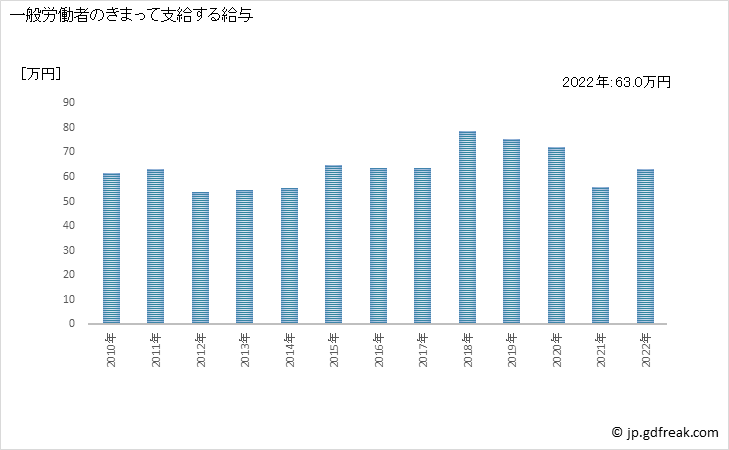 グラフ 年次 現金給与額_金融商品取引業，商品先物取引業(事業所規模30人以上) 一般労働者のきまって支給する給与