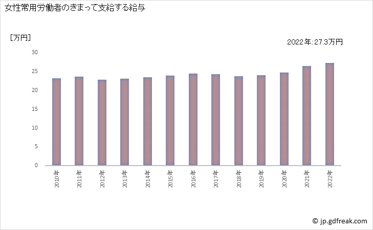 グラフ 年次 現金給与額_技術サービス業(他に分類されないもの)(事業所規模30人以上) 女性常用労働者のきまって支給する給与