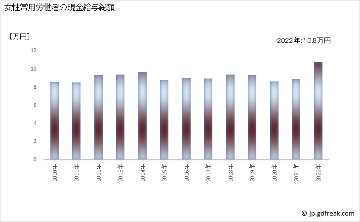 グラフ 年次 現金給与額_飲食店(事業所規模30人以上) 女性常用労働者の現金給与総額