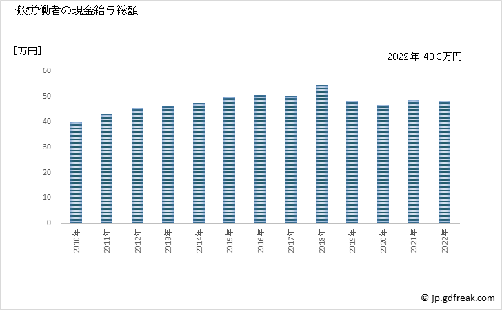 グラフ 年次 現金給与額_その他の教育，学習支援業(事業所規模30人以上) 一般労働者の現金給与総額