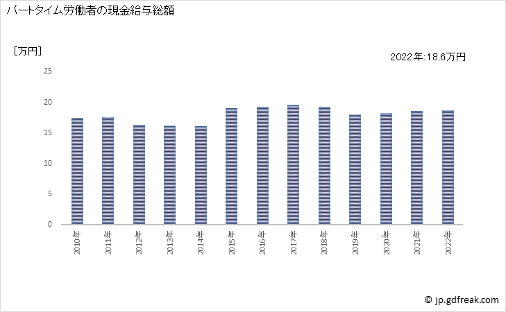 グラフ 年次 現金給与額_病院(事業所規模30人以上) パートタイム労働者の現金給与総額